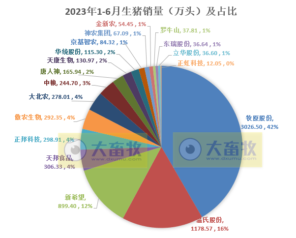 18家上市猪企2023年6月及上半年生猪销售业绩和生产指标PK