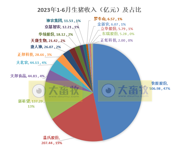 18家上市猪企2023年6月及上半年生猪销售业绩和生产指标PK