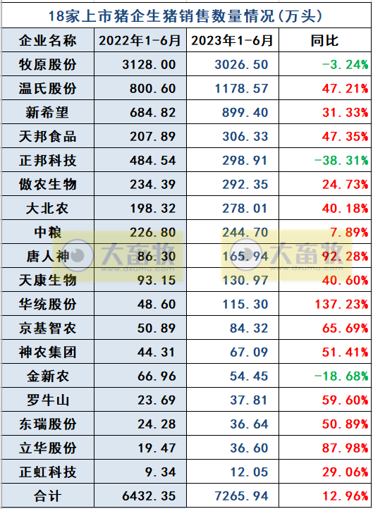 18家上市猪企2023年6月及上半年生猪销售业绩和生产指标PK