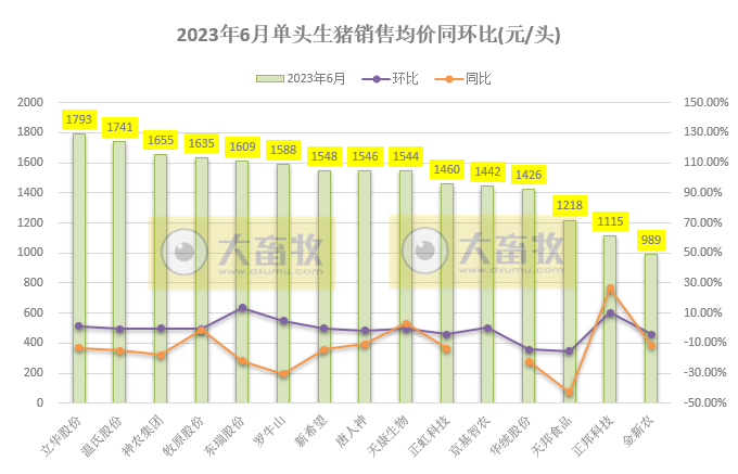 18家上市猪企2023年6月及上半年生猪销售业绩和生产指标PK