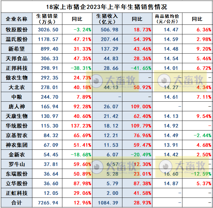 2023年6月及上半年生猪行业数据汇总