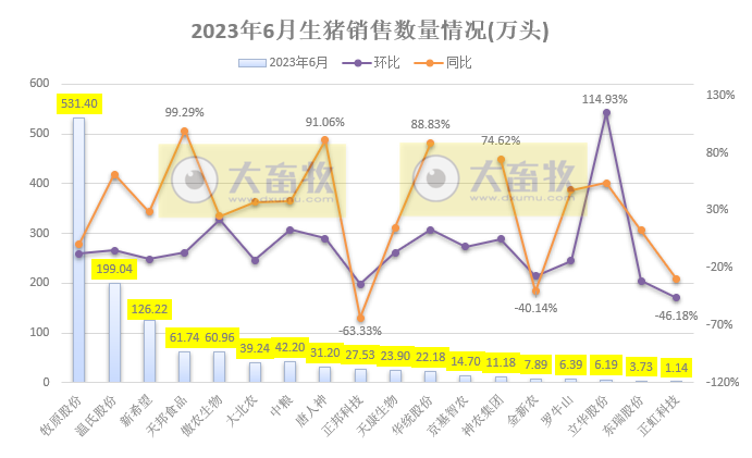 18家上市猪企2023年6月及上半年生猪销售业绩和生产指标PK