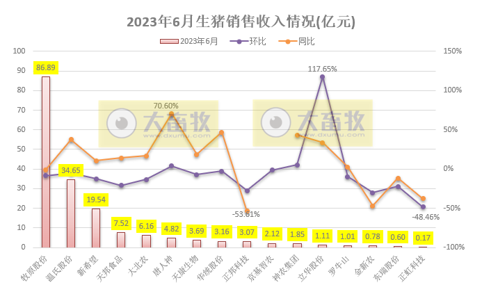 18家上市猪企2023年6月及上半年生猪销售业绩和生产指标PK