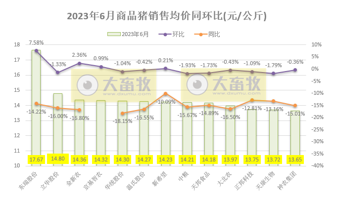 18家上市猪企2023年6月及上半年生猪销售业绩和生产指标PK