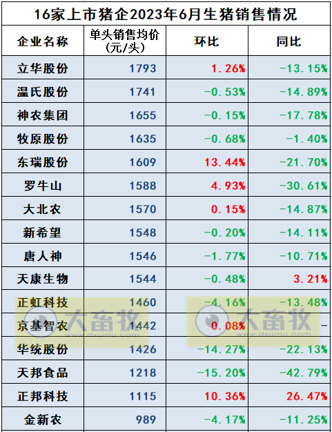 18家上市猪企2023年6月及上半年生猪销售业绩和生产指标PK