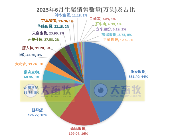 18家上市猪企2023年6月及上半年生猪销售业绩和生产指标PK