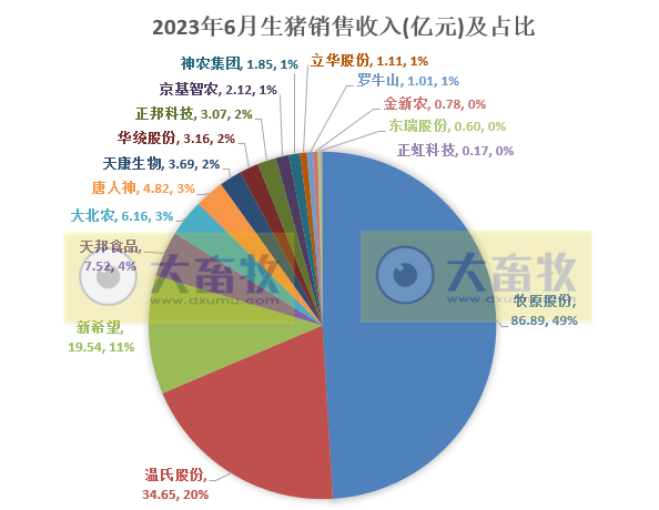 18家上市猪企2023年6月及上半年生猪销售业绩和生产指标PK