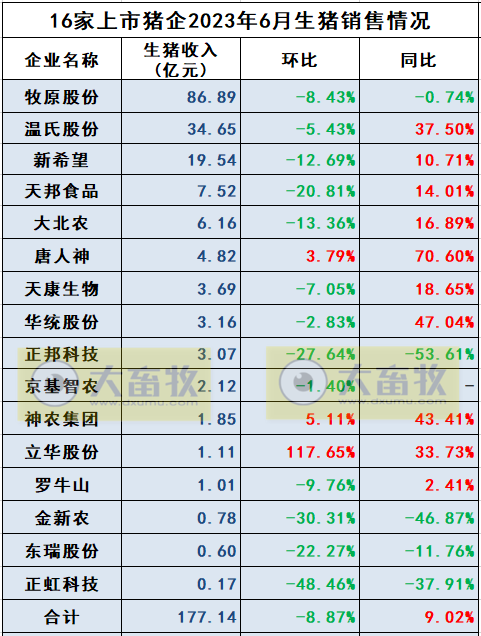 18家上市猪企2023年6月及上半年生猪销售业绩和生产指标PK