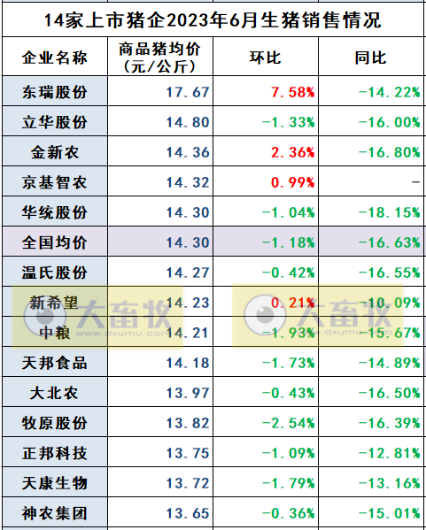 18家上市猪企2023年6月及上半年生猪销售业绩和生产指标PK