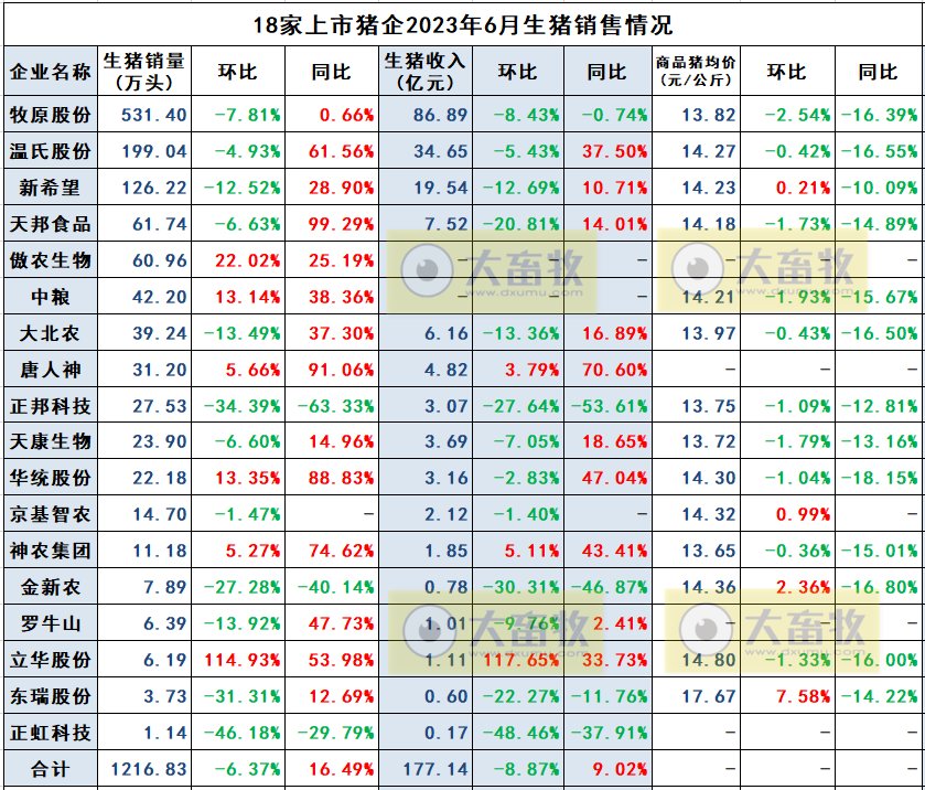 2023年6月及上半年生猪行业数据汇总