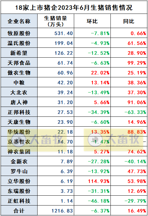 18家上市猪企2023年6月及上半年生猪销售业绩和生产指标PK