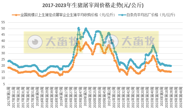 2023年第28周生猪价格环比下降,猪肉价格环比持平