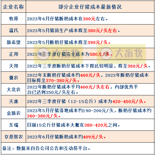 18家上市猪企2023年6月及上半年生猪销售业绩和生产指标PK