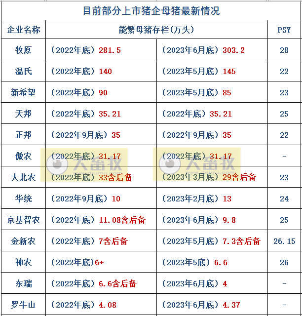 18家上市猪企2023年6月及上半年生猪销售业绩和生产指标PK
