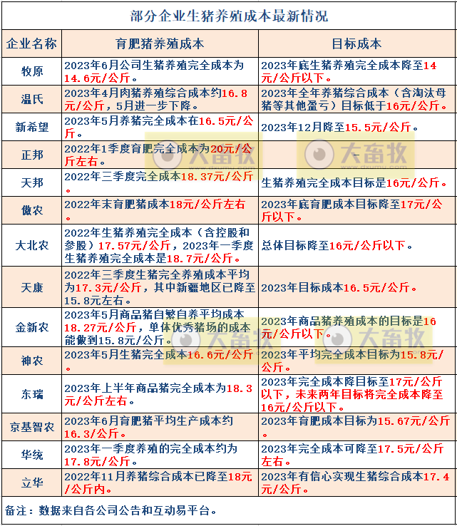 18家上市猪企2023年6月及上半年生猪销售业绩和生产指标PK