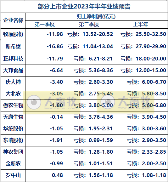 18家上市猪企2023年6月及上半年生猪销售业绩和生产指标PK