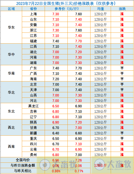 2023.07.22今日猪价