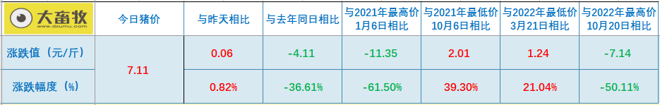 2023.07.22今日猪价