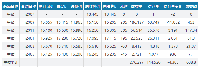 2023.07.23今日猪价