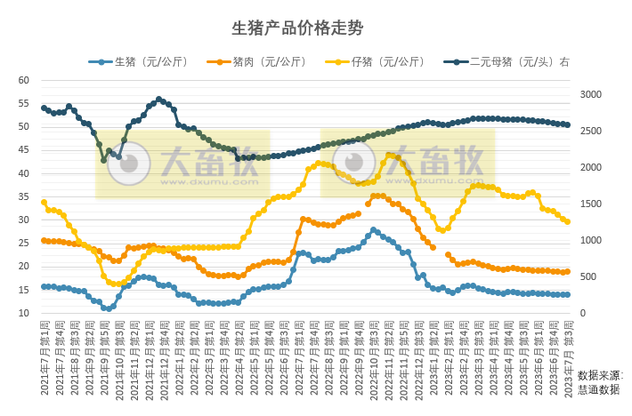 新生仔猪和中大猪存栏量均增长,预计未来一段时间生猪供应继续增长,猪肉需求何时才能增长?