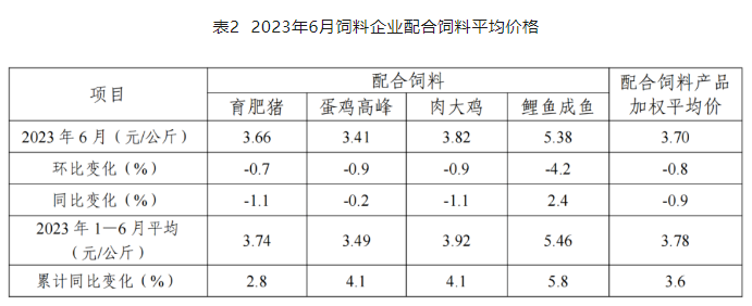 2023年6月及上半年全国饲料生产形势