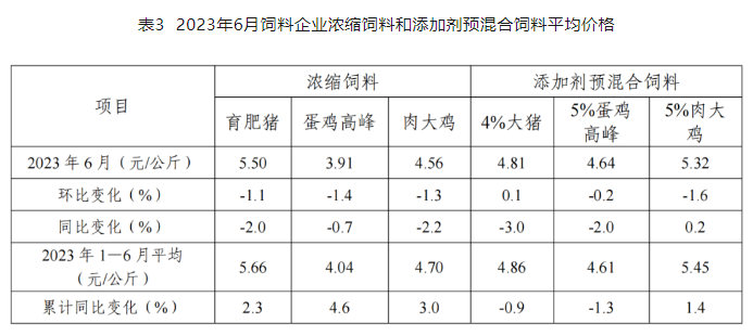2023年6月及上半年全国饲料生产形势