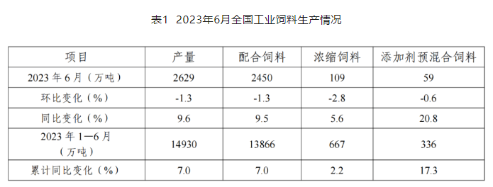 2023年6月及上半年全国饲料生产形势