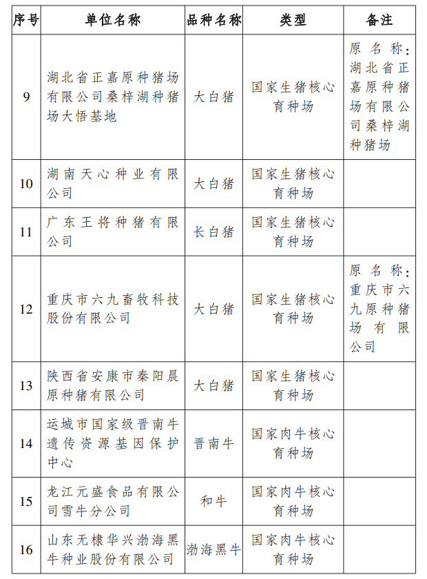 农业农村部公布2022年国家畜禽核心育种场等遴选核验结果(附107家国家生猪核心育种场名单)
