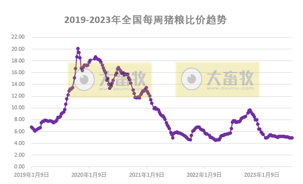 发改委:猪粮比连4周跌破5,目前有看涨情绪,但消费对行情支撑力度或有限,预计短期猪价或小幅震荡波动——2023年7月第3周生猪和家禽盈利情况及预期