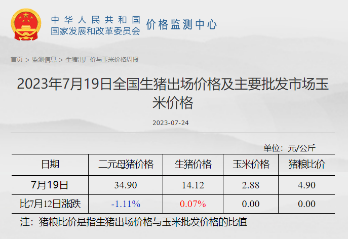 发改委:猪粮比连4周跌破5,目前有看涨情绪,但消费对行情支撑力度或有限,预计短期猪价或小幅震荡波动——2023年7月第3周生猪和家禽盈利情况及预期