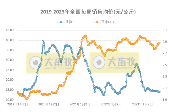 发改委:猪粮比连4周跌破5,目前有看涨情绪,但消费对行情支撑力度或有限,预计短期猪价或小幅震荡波动——2023年7月第3周生猪和家禽盈利情况及预期