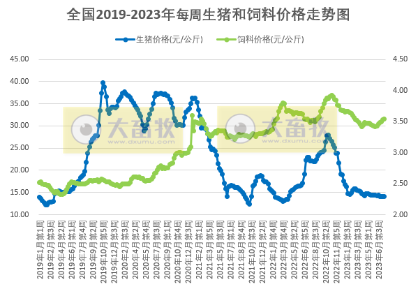 发改委:猪粮比连4周跌破5,目前有看涨情绪,但消费对行情支撑力度或有限,预计短期猪价或小幅震荡波动——2023年7月第3周生猪和家禽盈利情况及预期