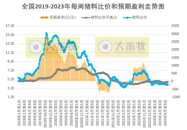发改委:猪粮比连4周跌破5,目前有看涨情绪,但消费对行情支撑力度或有限,预计短期猪价或小幅震荡波动——2023年7月第3周生猪和家禽盈利情况及预期