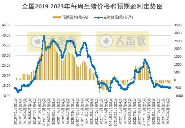 发改委:猪粮比连4周跌破5,目前有看涨情绪,但消费对行情支撑力度或有限,预计短期猪价或小幅震荡波动——2023年7月第3周生猪和家禽盈利情况及预期