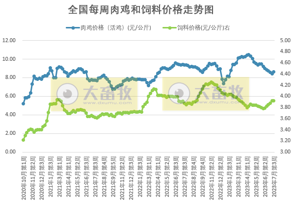 发改委:猪粮比连4周跌破5,目前有看涨情绪,但消费对行情支撑力度或有限,预计短期猪价或小幅震荡波动——2023年7月第3周生猪和家禽盈利情况及预期