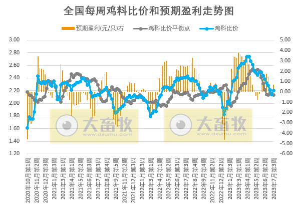 发改委:猪粮比连4周跌破5,目前有看涨情绪,但消费对行情支撑力度或有限,预计短期猪价或小幅震荡波动——2023年7月第3周生猪和家禽盈利情况及预期