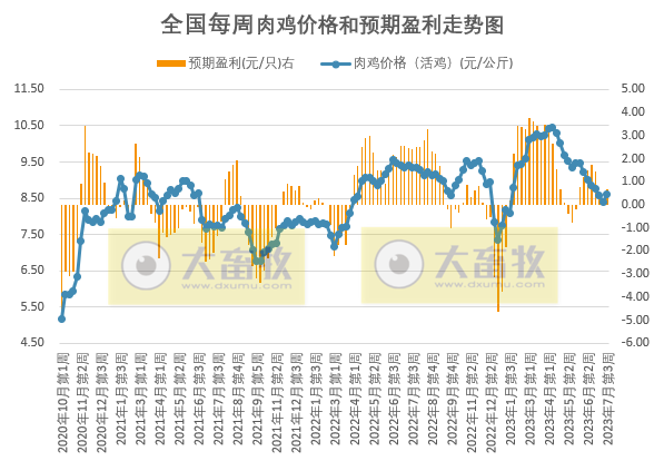 发改委:猪粮比连4周跌破5,目前有看涨情绪,但消费对行情支撑力度或有限,预计短期猪价或小幅震荡波动——2023年7月第3周生猪和家禽盈利情况及预期