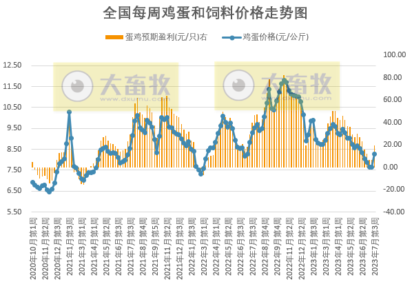 发改委:猪粮比连4周跌破5,目前有看涨情绪,但消费对行情支撑力度或有限,预计短期猪价或小幅震荡波动——2023年7月第3周生猪和家禽盈利情况及预期