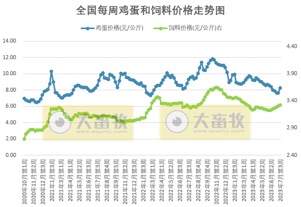 发改委:猪粮比连4周跌破5,目前有看涨情绪,但消费对行情支撑力度或有限,预计短期猪价或小幅震荡波动——2023年7月第3周生猪和家禽盈利情况及预期