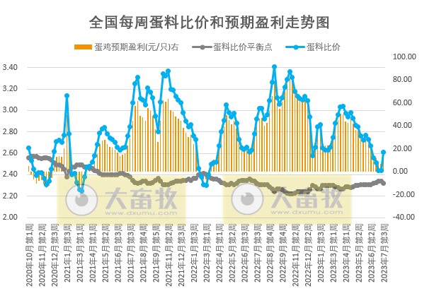发改委:猪粮比连4周跌破5,目前有看涨情绪,但消费对行情支撑力度或有限,预计短期猪价或小幅震荡波动——2023年7月第3周生猪和家禽盈利情况及预期