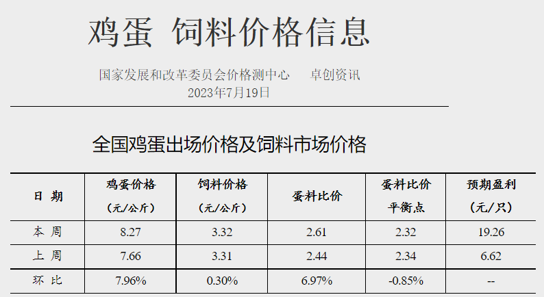 发改委:猪粮比连4周跌破5,目前有看涨情绪,但消费对行情支撑力度或有限,预计短期猪价或小幅震荡波动——2023年7月第3周生猪和家禽盈利情况及预期