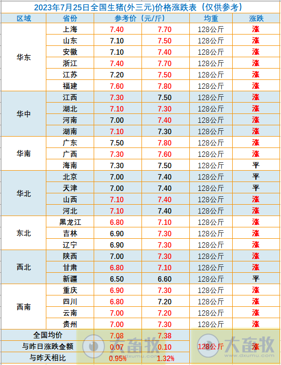 2023.07.25今日猪价