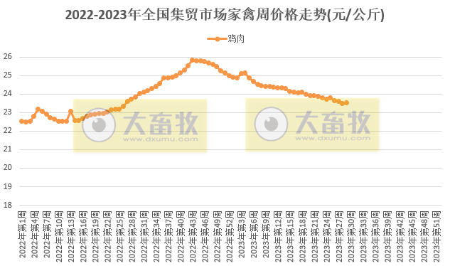 农业农村部发布2023年7月第3周畜牧业产品价格及走势