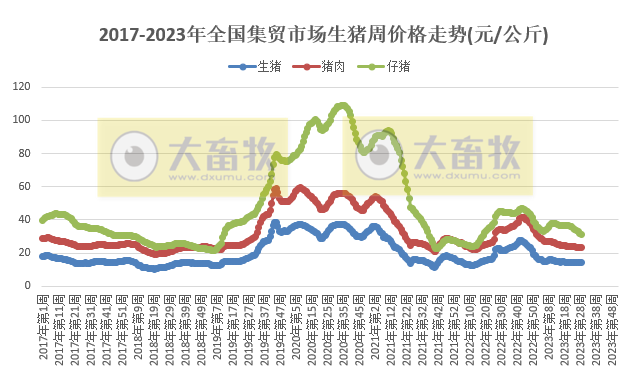 农业农村部发布2023年7月第3周畜牧业产品价格及走势