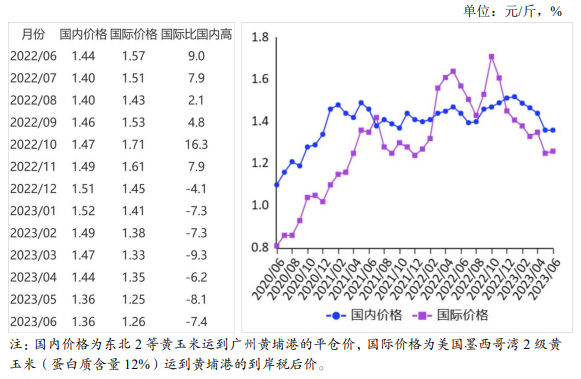 2023年6月国内和国际玉米市场行情分析——国内价格止跌回升，国际价格继续下跌