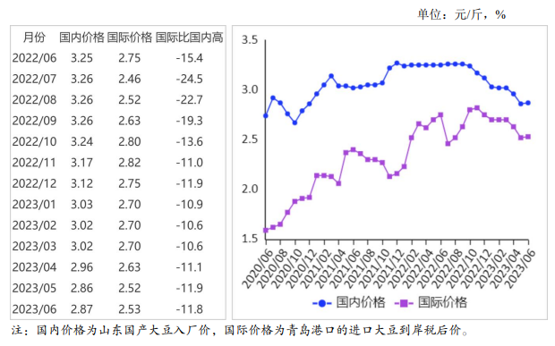2023年6月国内和国际大豆市场行情分析——国内大豆、国际大豆价格均持平略涨