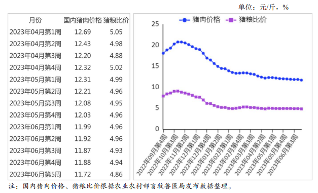 2023年6月国内和国际猪肉市场行情分析——猪价持续低位震荡运行