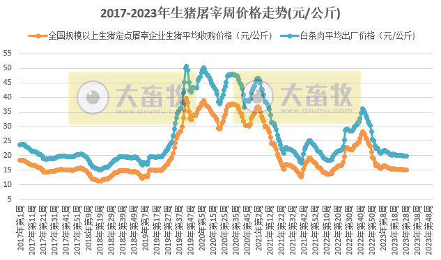 2023年第29周生猪及猪肉价格环比上涨