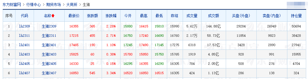 2023.07.28今日猪价