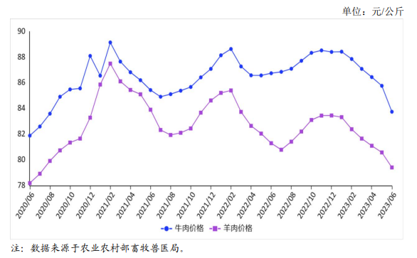 2023年6月国内牛羊肉市场行情分析——牛羊肉价格持续回落